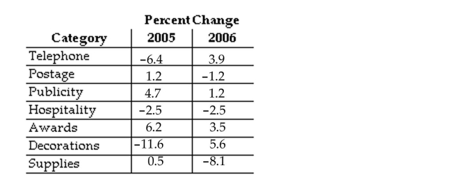 Use the information in the table to answer the question. -  What is the sum of the changes in 2005 and 2006 for awards? A) -9.7 B) 3.5 C) -2.7 D) 9.7