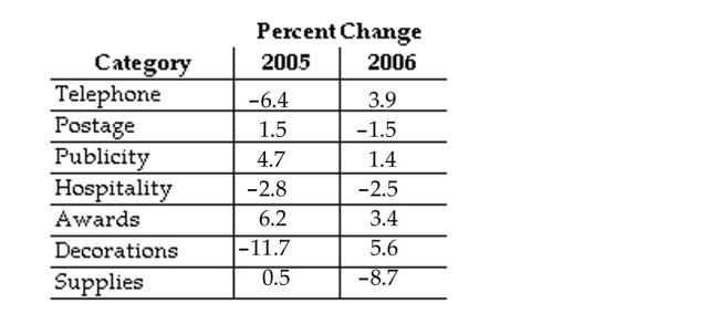Use the information in the table to answer the question. -  For which category is the sum of the changes in 2005 and 2006 equal to zero? A) Supplies B) Postage C) Decorations D) Publicity