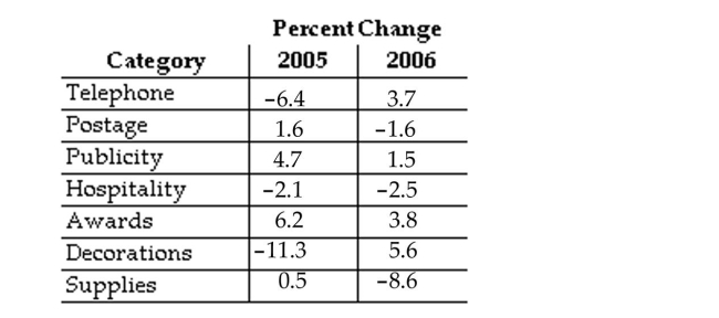 Use the information in the table to answer the question. -  Which category had the greatest change in 2006? A) Telephone B) Hospitality C) Decorations D) Supplies