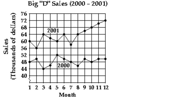 Use the graph to answer the question.   -Use a signed number to represent the change in sales from 2000 to 2001? A) $22,000 B) $1,342,000 C) $182,000 D) $12,000