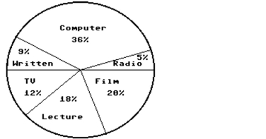In a school survey, students showed these preferences for instructional materials. Answer the question.   -About how many students would you expect to prefer computers in a school of 750 students? A) About 135 students B) About 270 students C) About 36 students D) About 150 students
