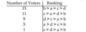 <strong>Solve the problem. Four members are running for president of the Greater New Orleans Stamp Club: Andy (a), Brett (b), Carol (c), and Denise (d). The voter profile is summarized in the table. Use the Plurality Method to determine the winner.</strong> A)Andy B)Carol C)Brett D)Denise