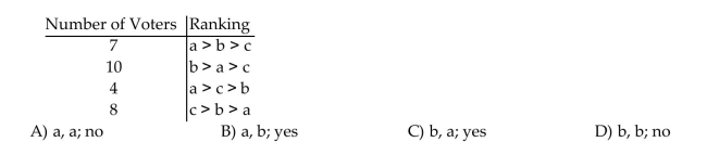 Given the following voter profile, determine which candidate (if any)is a Condorcet Candidate and who will be selected using the Borda Method. Does the Borda Method violate the Condorcet Criterion for the voter profile?
