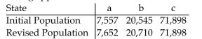 <strong> If the Hamilton Method is used to apportion legislative seats to three states with the initial and revised populations given in the table, then one of the states loses a seat to another if the number of Seats being apportioned is 100. Which state loses a seat to which state, and does the Population Paradox occur?</strong> A)a loses a seat to b, yes B)b loses a seat to a, no C)b loses a seat to a, yes D)a loses a seat to b, no