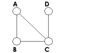Determine how many vertices and how many edges the graph has. -  A) 4 vertices; 4 edges B) 4 vertices; 3 edges C) 5 vertices; 4 edges D) 4 vertices; 5 edges