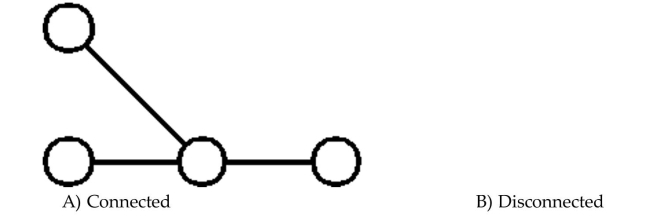 Determine whether the graph is connected or disconnected.