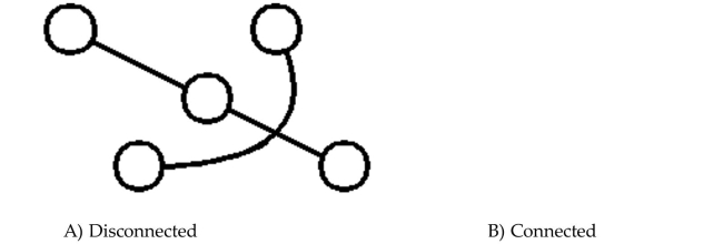 Determine whether the graph is connected or disconnected.