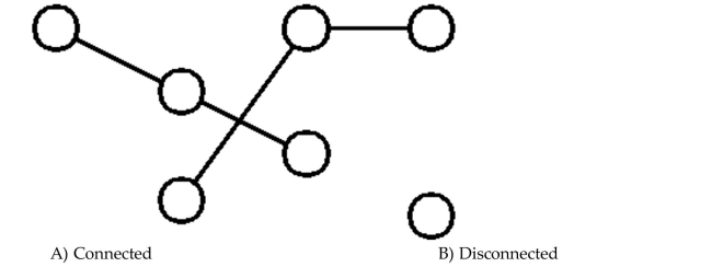Determine whether the graph is connected or disconnected.