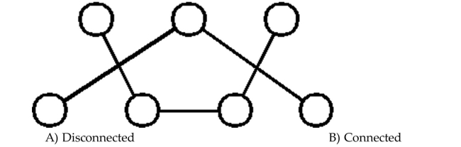 Determine whether the graph is connected or disconnected.