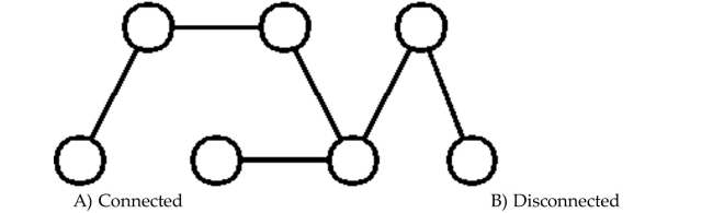Determine whether the graph is connected or disconnected.