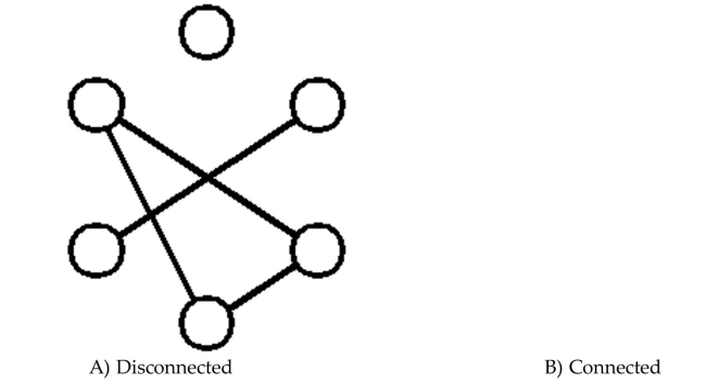 Determine whether the graph is connected or disconnected.