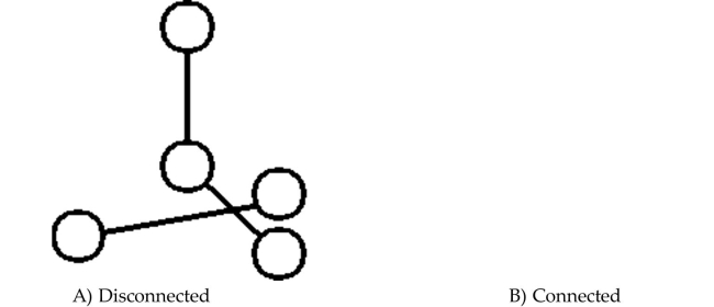 Determine whether the graph is connected or disconnected.