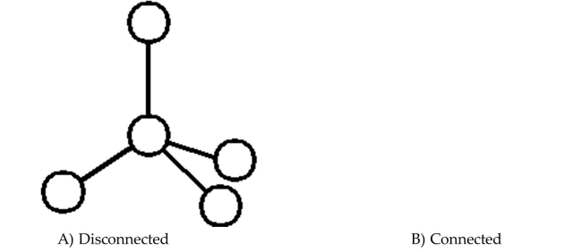 Determine whether the graph is connected or disconnected.