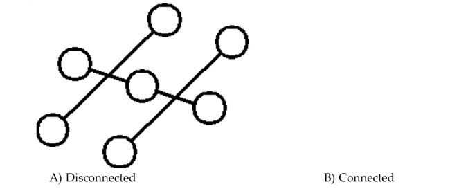Determine whether the graph is connected or disconnected.