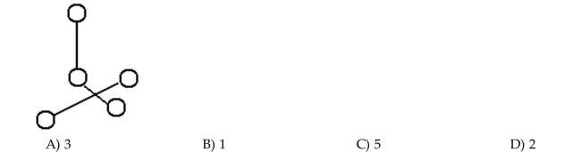 Determine how many components the graph has.