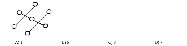 Determine how many components the graph has.