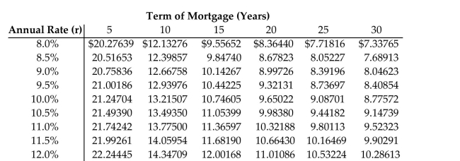 Solve the problem. If necessary, use the table of monthly payments below. Round your answer to the nearest cent. Monthly Payments to Repay Principal and Interest on a $1000 Mortgage   -Find the monthly payment needed to amortize principal and interest for the following fixed-rate mortgage. Mortgage amount: $77,000 Term of mortgage: 15 years Interest rate: 11.5% A) $875.18 B) $899.51 C) $821.15 D) $924.13