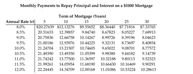 By completing the first two months of the amortization schedule for the following fixed rate mortgage, determine the balance of principal at the end of the second month. Mortgage: $153,800 Interest rate: 9.5% Term of loan: 25 years   You will need the following table of monthly payments:   A) $152,583.41 B) $153,392.88 C) $153,673.84 D) $153,546.68