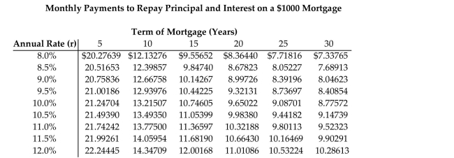 Solve the problem. If necessary, refer to the table below.   -In order to purchase a home, a family borrows $150,000 at an annual interest rate of 7.7% to be paid back over a 15-year period in equal monthly payments. What is their monthly payment? Round The answer to the nearest cent. A) $1407.62 B) $10,520.99 C) $962.50 D) $1633.00