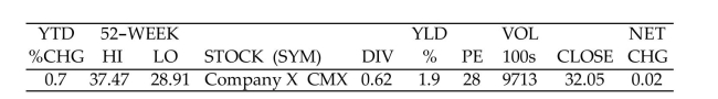 Solve the problem. -The following information on Company X appears in a stock table. Find the closing price for Company X.   A) $28.62 B) $28.91 C) $37.47 D) $32.05