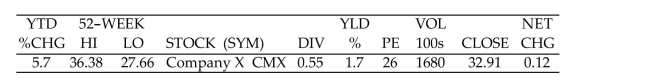 Solve the problem. -The following information on Company X appears in a stock table. Find the sales for the day for Company X.   A) 1,680,000 B) 3291 C) 1680 D) 168,000