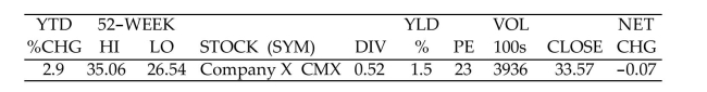 Solve the problem. -The following information on Company X appears in a stock table. Find the change from the previous day for Company X.   A) 2.9 cents per share lower B) 7 cents per share higher C) 2.9 cents per share higher D) 7 cents per share lower
