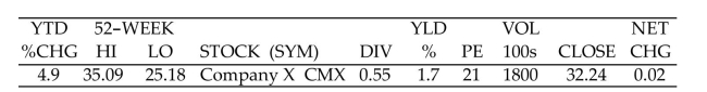 Solve the problem. -The following information on Company X appears in a stock table. Find the 52-week high for Company X.   A) $25.18 B) $32.24 C) $21 D) $35.09