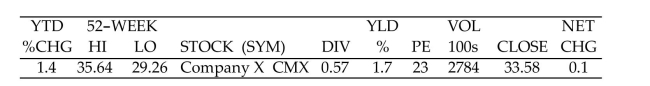Solve the problem. -The following information on Company X appears in a stock table. Find the 52-week low for Company X.   A) $29.26 B) $35.64 C) $33.58 D) $23