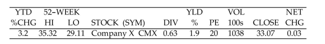 Solve the problem. -The following information on Company X appears in a stock table. Find the dividend for Company X.   A) 6.3 cents per share B) 32 cents per share C) 63 cents per share D) $33.07 per share