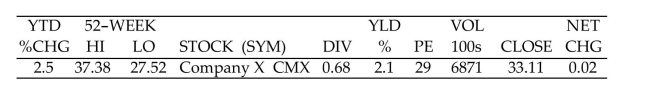 Solve the problem. -The following information on Company X appears in a stock table. Find the year-to-date percentage change for Company X.   A) 20.3% higher B) 2.5% higher C) 0.02% higher D) 11.4% lower