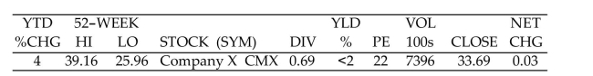 Solve the problem. -The following information on Company X appears in a stock table. Find the price-to-earnings ratio for Company X.   A) 22 B) 33.69 C) 39.16 D) 25.96