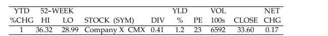 Solve the problem. -The following information on Company X appears in a stock table. Find the basic cost (ignoring any broker's fees) to purchase 130 shares of Company X at the day's closing price.   A) $4721.60 B) $3768.70 C) $33.60 D) $4368.00