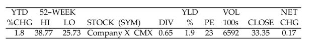  Solve the problem. -The following information on Company X appears in a stock table.   Find the cost to purchase 180 shares of Company X at the day's closing price. Assume that the transaction is broker-assisted and includes typical discount broker's commissions as follows:  \begin{array} { l | l }  \text { Principal Amount } & \text { Commission } \\ \hline \text { Up to } \$ 2499.99 & \$ 35 + 1.7 \% \text { of principal } \\ \$ 2500.00 - \$ 6249.99 & \$ 65 + 0.66 \% \text { of principal } \\ \$ 6250.00 - \$ 19,999.99 & \$ 76 + 0.34 \% \text { of principal } \end{array}  A) $6140.05 B) $6099.41 C) $6107.62 D) $6003.00 