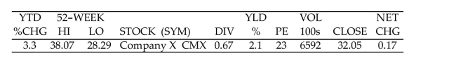  Solve the problem. -The following information on Company X appears in a stock table.   Find the cost to purchase 250 shares of Company X at the day's closing price. Assume that the transaction is broker-assisted and includes typical discount broker's commissions as follows:  \begin{array} { l | l }  \text { Principal Amount } & \text { Commission } \\ \hline \text { Up to } \$ 2499.99 & \$ 35 + 1.7 \% \text { of principal } \\ \$ 2500.00 - \$ 6249.99 & \$ 65 + 0.66 \% \text { of principal } \\ \$ 6250.00 - \$ 19,999.99 & \$ 76 + 0.34 \% \text { of principal } \end{array}  A) $8012.50 B) $8183.71 C) $8130.38 D) $8115.74 