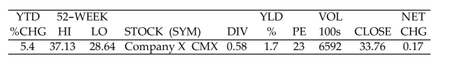  Solve the problem. -The following information on Company X appears in a stock table.   Find the cost to purchase 680 shares of Company X at the day's closing price. Assume that the transaction is automated and includes typical discount broker's commissions as follows:  \begin{array} { l | l }  \text { Number of Shares } & \text { Commission } \\ \hline \text { Up to } 1000 & \$ 29.95 \\ \text { More than } 1000 & 3 \text { cents per share } \end{array}  A) $23,007.15 B) $22,986.75 C) $22,977.20 D) $22,956.80 