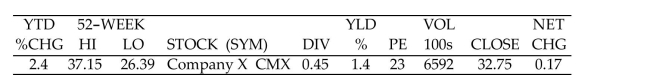  Solve the problem. -The following information on Company X appears in a stock table.   Find the cost to purchase 1180 shares of Company X at the day's closing price. Assume that the transaction is automated and includes typical discount broker's commissions as follows:  \begin{array}{l|l} \text { Number of Shares } & \text { Commission } \\ \hline \text { Up to } 1000 & \$ 29.95 \\ \text { More than } 1000 & 3 \text { cents per share } \end{array}   A)   \$ 38,680.40  B)   \$ 38,710.35  C)   \$ 39,804.35  D)   \$ 38,674.95