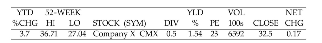  Solve the problem. -The following information on Company X appears in a stock table.   Find the amount received by the seller of 140 shares of Company X at the day's closing price. Deduct sales expenses which consist of the broker's commission and SEC fee. Assume that the Transaction is broker-assisted and that the discount broker's commissions are as follows:  \begin{array} { l | l }  \text { Principal Amount } & \text { Commission } \\ \hline \text { Up to } \$ 2499.99 & \$ 35 + 1.7 \% \text { of principal } \\ \$ 2500.00 - \$ 6249.99 & \$ 65 + 0.66 \% \text { of principal } \\ \$ 6250.00 - \$ 19,999.99 & \$ 76 + 0.34 \% \text { of principal } \end{array}  A) $4437.65 B) $4534.53 C) $4454.83 D) $4454.97 