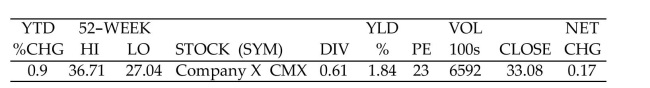  Solve the problem. -The following information on Company X appears in a stock table.   Find the amount received by the seller of 740 shares of Company X at the day's closing price. Deduct sales expenses which consist of the broker's commission and SEC fee. Assume that the Transaction is broker-assisted and that the discount broker's commissions are as follows:  \begin{array}{l|l} \text { Principal Amount } & \text { Commission } \\ \hline \text { Up to } \$ 2499.99 & \$ 35+1.7 \% \text { of principal } \\ \$ 2500.00-\$ 6249.99 & \$ 65+0.66 \% \text { of principal } \\ \$ 6250.00-\$ 19,999.99 & \$ 76+0.34 \% \text { of principal } \end{array}   A)   \$ 24,028.05  B)   \$ 24,252.64  C)   \$ 24,319.97  D)   \$ 24,319.23