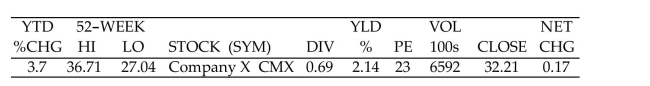  Solve the problem. -The following information on Company X appears in a stock table.   Find the amount received by the seller of 1130 shares of Company X at the day's closing price. Deduct sales expenses which consist of the broker's commission and SEC fee. Assume that the Transaction is automated and that the discount broker's commissions are as follows:  \begin{array} { l | l }  \text { Number of Shares } & \text { Commission } \\ \hline \text { Up to } 1000 & \$ 29.95 \\ \text { More than } 1000 & 3 \text { cents per share } \end{array}  A) $36,563.04 B) $36,363.40 C) $36,367.35 D) $36,366.25 