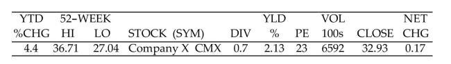  Solve the problem. -The following information on Company X appears in a stock table.   Find the amount received by the seller of 3080 shares of Company X at the day's closing price. Deduct sales expenses which consist of the broker's commission and SEC fee. Assume that the Transaction is automated and that the discount broker's commissions are as follows:  \begin{array} { l | l }  \text { Number of Shares } & \text { Commission } \\ \hline \text { Up to } 1000 & \$ 29.95 \\ \text { More than } 1000 & 3 \text { cents per share } \end{array}  A) $101,329.00 B) $101,394.45 C) $101,332.00 D) $101,328.95 