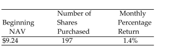 Assume that the given mutual fund investment earns monthly returns that are reinvested and subsequently earn at the same rate. Find the beginning value of the investment, first monthly return, or effective annual rate of return as indicated. -  Find the first monthly return. A) $1845.76 B) $25.48 C) $1820.28 D) $254.84