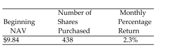 Assume that the given mutual fund investment earns monthly returns that are reinvested and subsequently earn at the same rate. Find the beginning value of the investment, first monthly return, or effective annual rate of return as indicated. -  Find the annual rate of return. A) 1189.54% B) 32.9% C) 31.4% D) 27.6%
