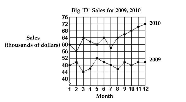 Use this graph to answer the question.   -Which month in 2010 had the highest sales? A) Month 6 B) Month 3 C) Month 12 D) Month 5
