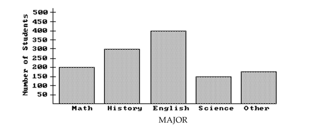 Answer the question. -The bar graph below shows the number of students by major in the College of Arts and Sciences.   Did twice as many students major in History as in Science? A) No B) Yes