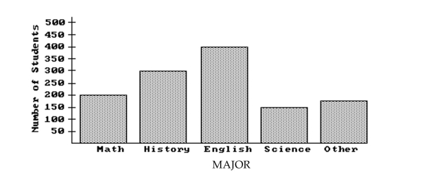 Answer the question. -The bar graph below shows the number of students by major in the College of Arts and Sciences.   Did twice as many students major in Math as in Science? A) Yes B) No