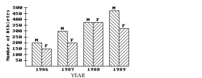 This double-bar graph shows the number of male (M) and female (F) athletes at a university over a four-year period. Answer the question.   -Which year had the smallest number of male athletes? A) 1989 B) 1986 C) 1988 D) 1987