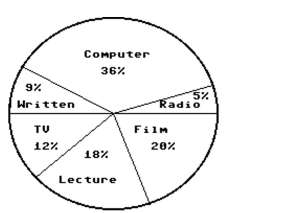 In a school survey, students showed these preferences for instructional materials. Answer the question.   -About how many students would you expect to prefer radio in a school of 600 students? A) About 30 students B) About 216 students C) About 108 students D) About 5 students
