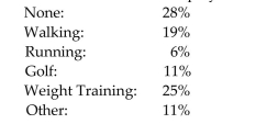 Use the information to complete a circle graph. Note that the circle is divided into 100 equal sections. Main form of exercise for employees of one company: