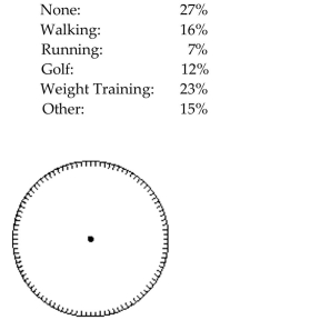 Use the information to complete a circle graph. Note that the circle is divided into 100 equal sections. Main form of exercise for employees of one company:
