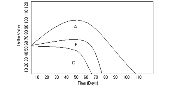 Use the graph to answer the question. -  Mike decides to buy shares of companies A, B, and C, which were initially selling for the same price. The changes in each stock's value are shown in the graph above. At its peak, stock A was Valued at approximately how much more than either B or C? A) $15 B) $30 C) $10 D) $35
